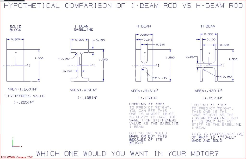 Finally, an analysis of IBeam rods vs HBeam rods Team Camaro Tech